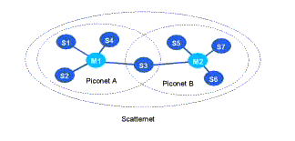 'Bluetooth Scatternets and Piconets'
