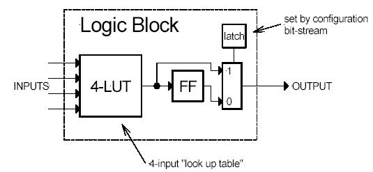logic block